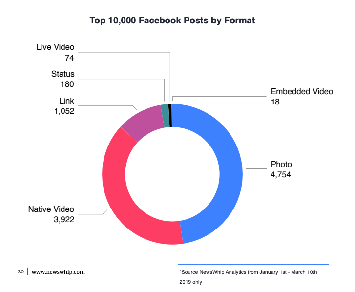 top 10,00 Facebook Posts by Format